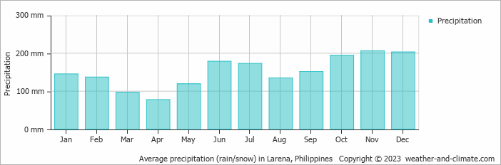Average monthly rainfall, snow, precipitation in Larena, Philippines