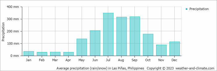 Average monthly rainfall, snow, precipitation in Las Piñas, Philippines