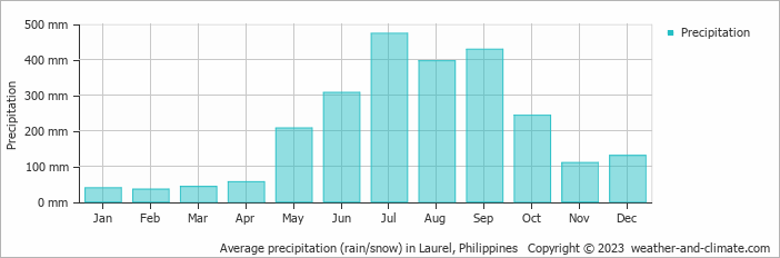 Average monthly rainfall, snow, precipitation in Laurel, Philippines