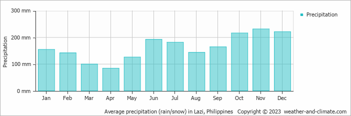 Average monthly rainfall, snow, precipitation in Lazi, Philippines