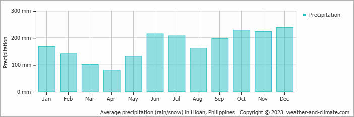 Average monthly rainfall, snow, precipitation in Liloan, Philippines