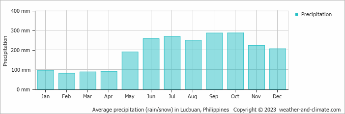 Average monthly rainfall, snow, precipitation in Lucbuan, Philippines