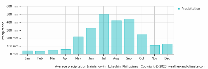 Average monthly rainfall, snow, precipitation in Luksuhin, Philippines