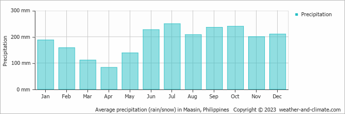 Average monthly rainfall, snow, precipitation in Maasin, Philippines