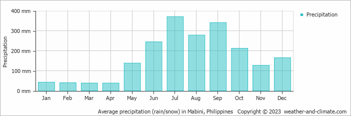 Average monthly rainfall, snow, precipitation in Mabini, Philippines