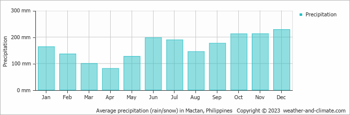 Average precipitation (rain/snow) in Cebu, Philippines   Copyright © 2022  weather-and-climate.com  
