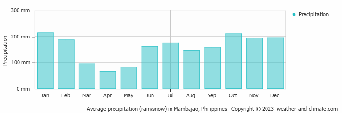 Average precipitation (rain/snow) in Surigao, Philippines   Copyright © 2022  weather-and-climate.com  