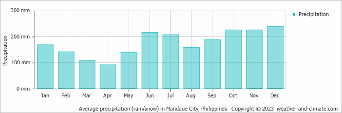 Average monthly rainfall, snow, precipitation in Mandaue City, 