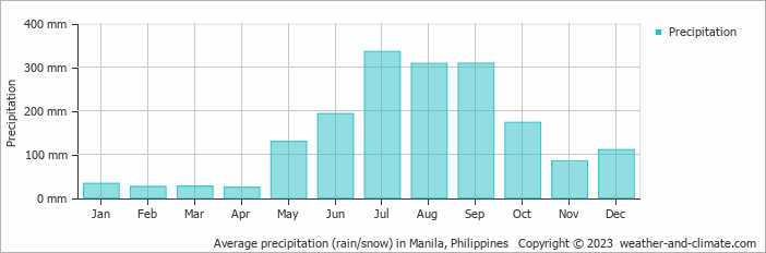 Average monthly rainfall, snow, precipitation in Manila, Philippines