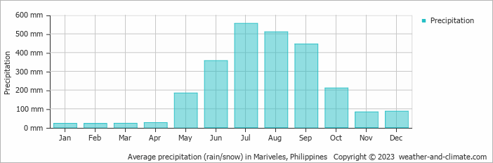Average monthly rainfall, snow, precipitation in Mariveles, Philippines