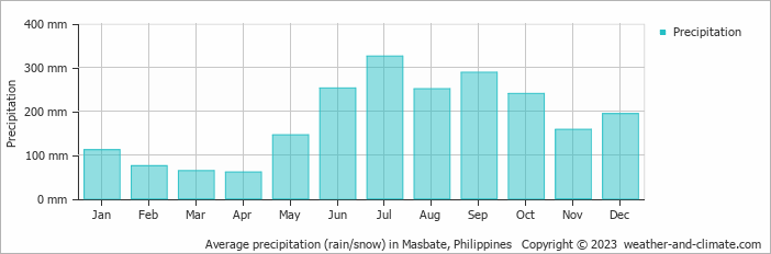 Average monthly rainfall, snow, precipitation in Masbate, Philippines