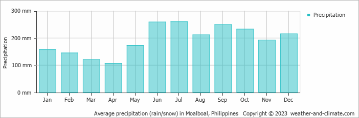 Average monthly rainfall, snow, precipitation in Moalboal, 
