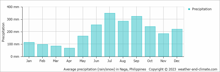 Average monthly rainfall, snow, precipitation in Naga, Philippines