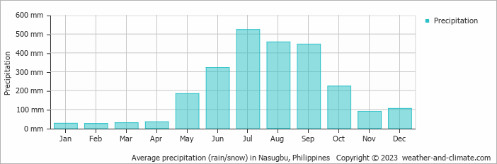 Average monthly rainfall, snow, precipitation in Nasugbu, 