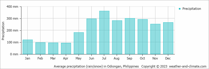 Average monthly rainfall, snow, precipitation in Odiongan, Philippines