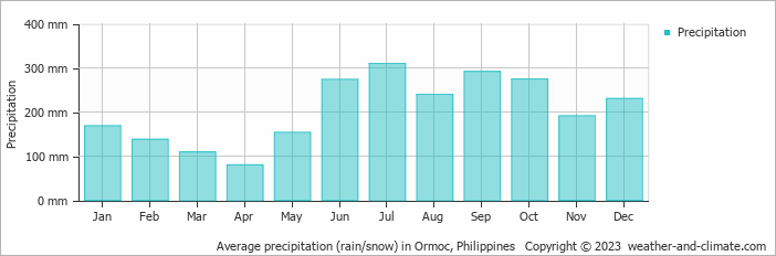 Average monthly rainfall, snow, precipitation in Ormoc, Philippines