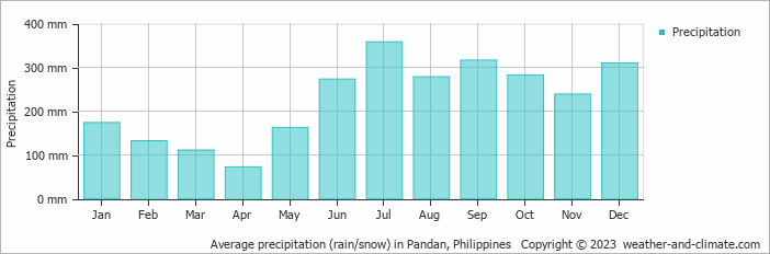 Average precipitation (rain/snow) in Boracay, Philippines   Copyright © 2022  weather-and-climate.com  