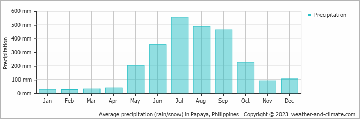 Average monthly rainfall, snow, precipitation in Papaya, Philippines