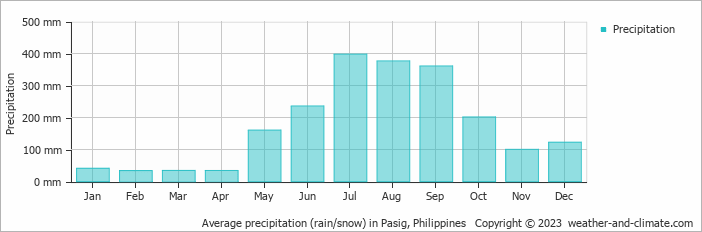 Average monthly rainfall, snow, precipitation in Pasig, Philippines