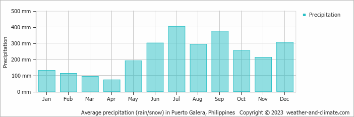 Average monthly rainfall, snow, precipitation in Puerto Galera, 