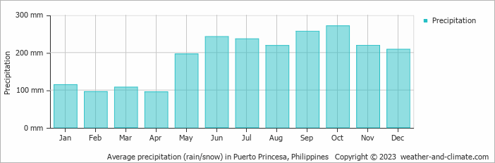 Average precipitation (rain/snow) in Puerto Princesa, Philippines   Copyright © 2022  weather-and-climate.com  