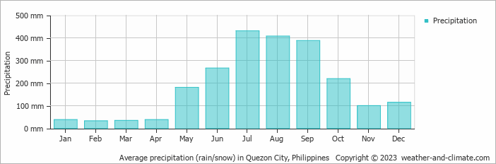 Average monthly rainfall, snow, precipitation in Quezon City, Philippines