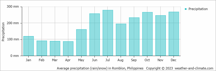 Average monthly rainfall, snow, precipitation in Romblon, Philippines