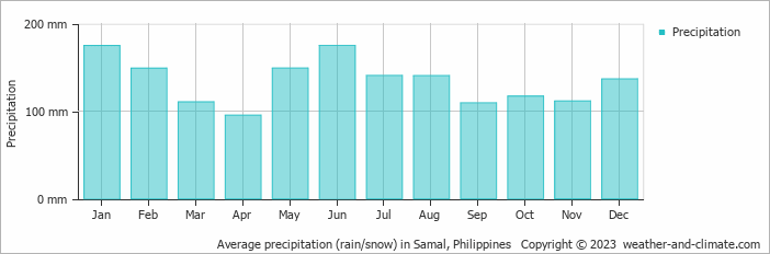 Average monthly rainfall, snow, precipitation in Samal, 