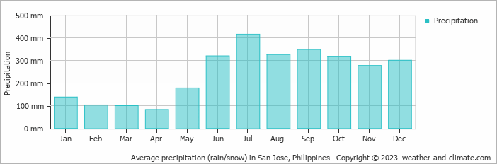 Average monthly rainfall, snow, precipitation in San Jose, 