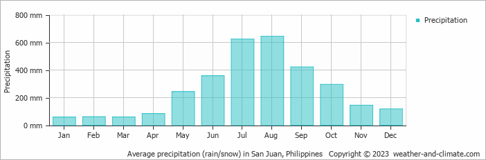 Average monthly rainfall, snow, precipitation in San Juan, Philippines