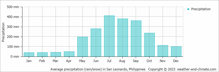 Average monthly rainfall, snow, precipitation in San Leonardo, Philippines