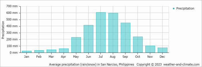 Average monthly rainfall, snow, precipitation in San Narciso, 