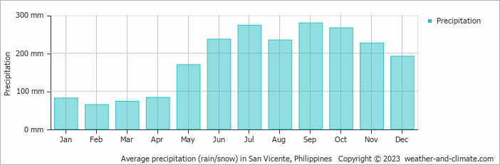 Average monthly rainfall, snow, precipitation in San Vicente, Philippines