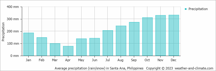 Average monthly rainfall, snow, precipitation in Santa Ana, Philippines