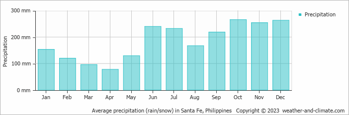 Average monthly rainfall, snow, precipitation in Santa Fe, Philippines