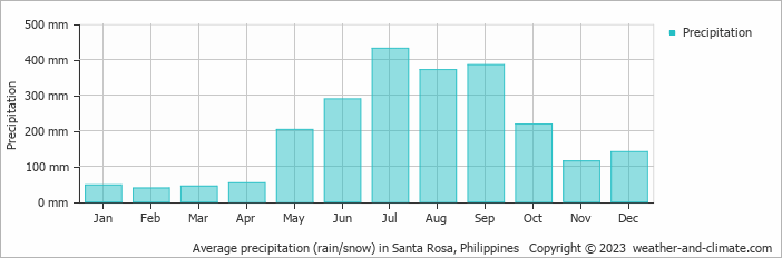 Average monthly rainfall, snow, precipitation in Santa Rosa, Philippines