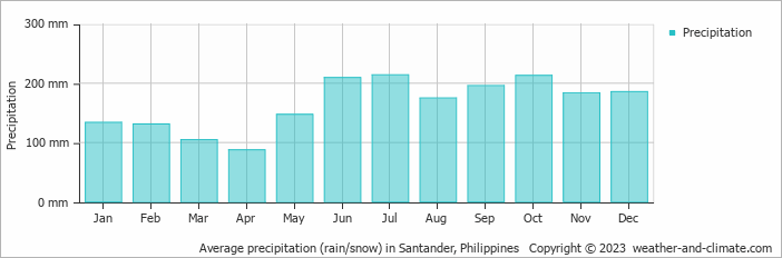 Average monthly rainfall, snow, precipitation in Santander, Philippines