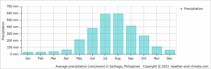 Average monthly rainfall, snow, precipitation in Santiago, Philippines