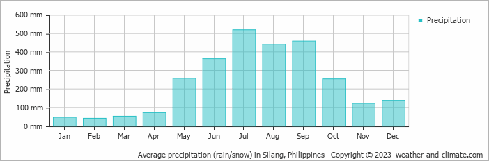 Average monthly rainfall, snow, precipitation in Silang, 