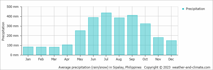 Average monthly rainfall, snow, precipitation in Sipalay, Philippines