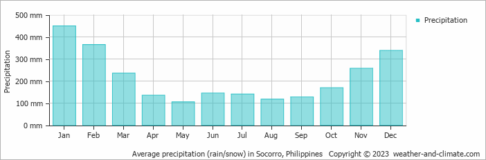 Average monthly rainfall, snow, precipitation in Socorro, Philippines