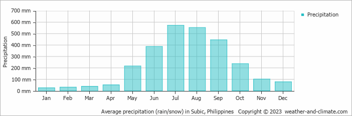 Average monthly rainfall, snow, precipitation in Subic, 