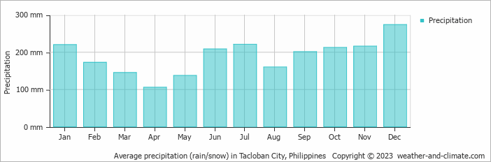 Average monthly rainfall, snow, precipitation in Tacloban City, 