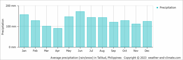 Average monthly rainfall, snow, precipitation in Talikud, Philippines