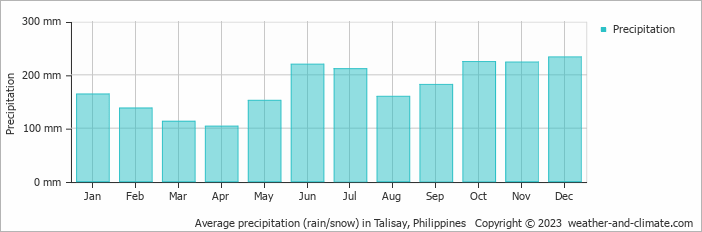Average monthly rainfall, snow, precipitation in Talisay, Philippines