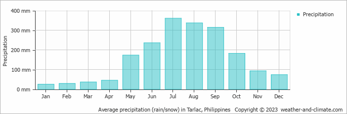 Average monthly rainfall, snow, precipitation in Tarlac, Philippines