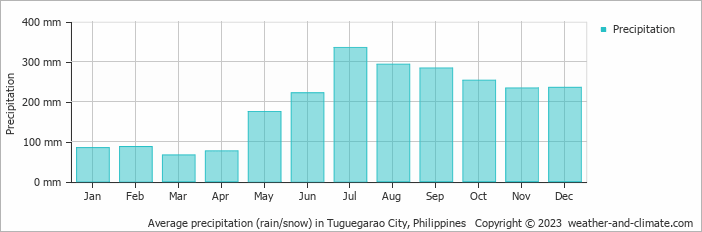 Average monthly rainfall, snow, precipitation in Tuguegarao City, Philippines