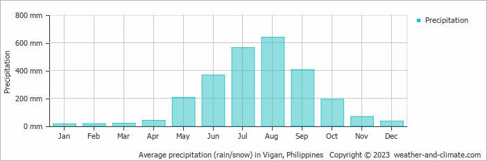 Average monthly rainfall, snow, precipitation in Vigan, Philippines