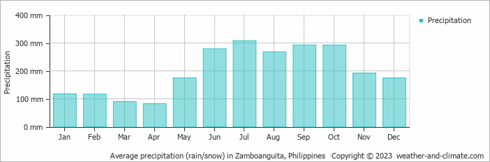 Average monthly rainfall, snow, precipitation in Zamboanguita, Philippines