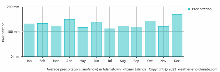 Average monthly rainfall, snow, precipitation in Adamstown, Pitcairn Islands